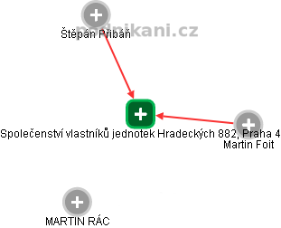 Společenství vlastníků jednotek Hradeckých 882, Praha 4 - náhled vizuálního zobrazení vztahů obchodního rejstříku