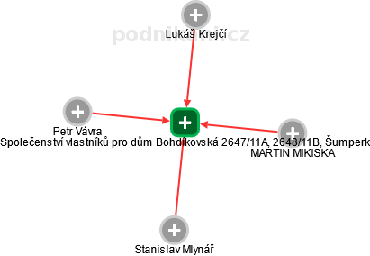 Společenství vlastníků pro dům Bohdíkovská 2647/11A, 2648/11B, Šumperk - náhled vizuálního zobrazení vztahů obchodního rejstříku