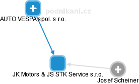 JK Motors & JS STK Service s.r.o. - náhled vizuálního zobrazení vztahů obchodního rejstříku