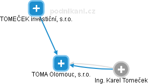 TOMA Olomouc, s.r.o. - náhled vizuálního zobrazení vztahů obchodního rejstříku