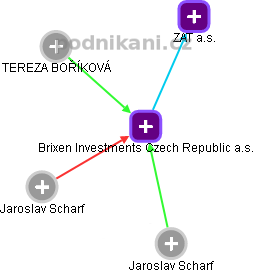Brixen Investments Czech Republic a.s. - náhled vizuálního zobrazení vztahů obchodního rejstříku