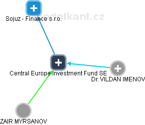Central Europe Investment Fund SE - náhled vizuálního zobrazení vztahů obchodního rejstříku