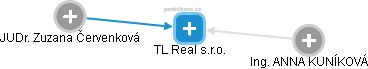TL Real s.r.o. - náhled vizuálního zobrazení vztahů obchodního rejstříku