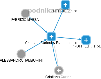 Cristiano Carlesi & Partners s.r.o. - náhled vizuálního zobrazení vztahů obchodního rejstříku