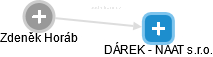 DÁREK - NAAT s.r.o. - náhled vizuálního zobrazení vztahů obchodního rejstříku