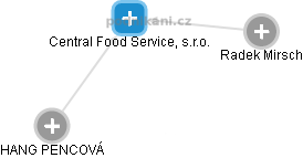 Central Food Service, s.r.o. - náhled vizuálního zobrazení vztahů obchodního rejstříku
