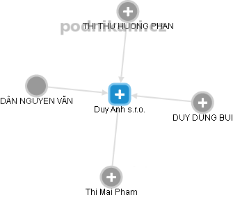 Duy Anh s.r.o. - náhled vizuálního zobrazení vztahů obchodního rejstříku