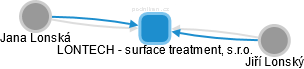 LONTECH - surface treatment, s.r.o. - náhled vizuálního zobrazení vztahů obchodního rejstříku