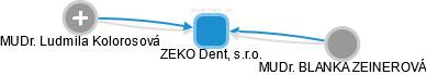 ZEKO Dent, s.r.o. - náhled vizuálního zobrazení vztahů obchodního rejstříku