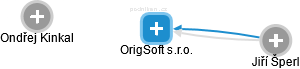OrigSoft s.r.o. - náhled vizuálního zobrazení vztahů obchodního rejstříku