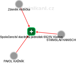 Společenství vlastníků jednotek 692/IV, Klatovy - náhled vizuálního zobrazení vztahů obchodního rejstříku