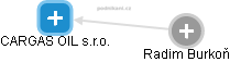 CARGAS OIL s.r.o. - náhled vizuálního zobrazení vztahů obchodního rejstříku