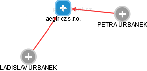 aegir cz s.r.o. - náhled vizuálního zobrazení vztahů obchodního rejstříku