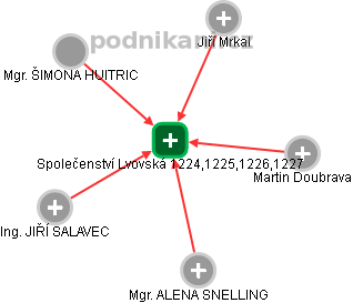 Společenství Lvovská 1224,1225,1226,1227 - náhled vizuálního zobrazení vztahů obchodního rejstříku