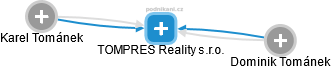 TOMPRES Reality s.r.o. - náhled vizuálního zobrazení vztahů obchodního rejstříku
