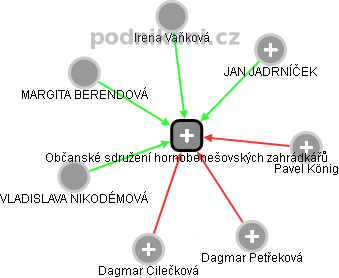 Občanské sdružení hornobenešovských zahrádkářů - náhled vizuálního zobrazení vztahů obchodního rejstříku