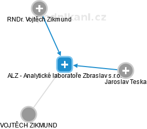 ALZ - Analytické laboratoře Zbraslav s.r.o. - náhled vizuálního zobrazení vztahů obchodního rejstříku