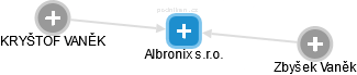 Albronix s.r.o. - náhled vizuálního zobrazení vztahů obchodního rejstříku