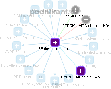 PB development, a.s. - náhled vizuálního zobrazení vztahů obchodního rejstříku
