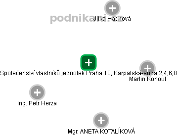 Společenství vlastníků jednotek Praha 10, Karpatská-sudá 2,4,6,8 - náhled vizuálního zobrazení vztahů obchodního rejstříku