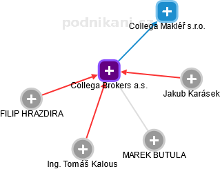 Collega Brokers a.s. - náhled vizuálního zobrazení vztahů obchodního rejstříku