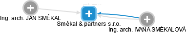 Smékal & partners s.r.o. - náhled vizuálního zobrazení vztahů obchodního rejstříku
