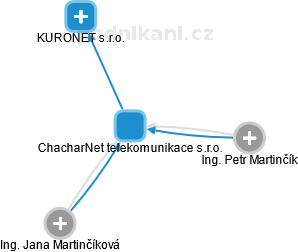 ChacharNet telekomunikace s.r.o. - náhled vizuálního zobrazení vztahů obchodního rejstříku