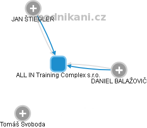 ALL IN Training Complex s.r.o. - náhled vizuálního zobrazení vztahů obchodního rejstříku