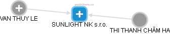 SUNLIGHT NK s.r.o. - náhled vizuálního zobrazení vztahů obchodního rejstříku