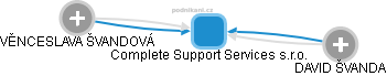 Complete Support Services s.r.o. - náhled vizuálního zobrazení vztahů obchodního rejstříku