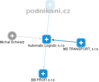 Automatic Logistic s.r.o. - náhled vizuálního zobrazení vztahů obchodního rejstříku