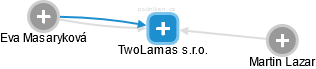 TwoLamas s.r.o. - náhled vizuálního zobrazení vztahů obchodního rejstříku