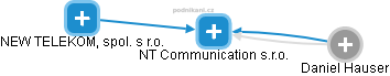 NT Communication s.r.o. - náhled vizuálního zobrazení vztahů obchodního rejstříku