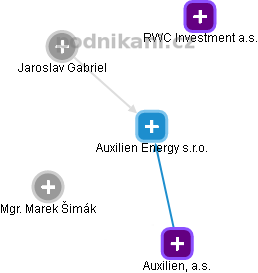Auxilien Energy s.r.o. - náhled vizuálního zobrazení vztahů obchodního rejstříku