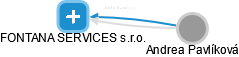 FONTANA SERVICES s.r.o. - náhled vizuálního zobrazení vztahů obchodního rejstříku