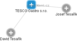 TESCO Gastro s.r.o. - náhled vizuálního zobrazení vztahů obchodního rejstříku