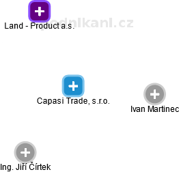 Capasi Trade, s.r.o. - náhled vizuálního zobrazení vztahů obchodního rejstříku