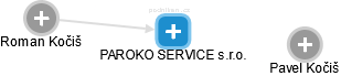 PAROKO SERVICE s.r.o. - náhled vizuálního zobrazení vztahů obchodního rejstříku