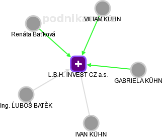 L.B.H. INVEST CZ a.s. - náhled vizuálního zobrazení vztahů obchodního rejstříku
