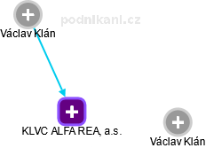 KLVC ALFA REAL, a.s. - náhled vizuálního zobrazení vztahů obchodního rejstříku