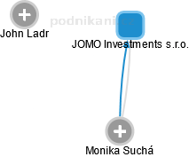 JOMO Investments s.r.o. - náhled vizuálního zobrazení vztahů obchodního rejstříku
