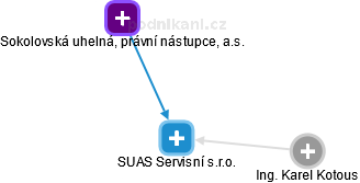 SUAS Servisní s.r.o. - náhled vizuálního zobrazení vztahů obchodního rejstříku