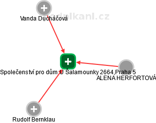 Společenství pro dům U Šalamounky 2664,Praha 5 - náhled vizuálního zobrazení vztahů obchodního rejstříku