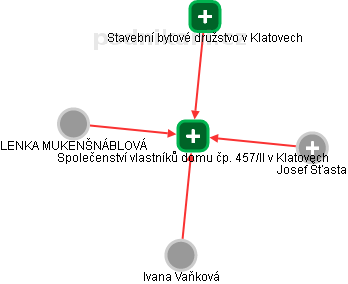 Společenství vlastníků domu čp. 457/II v Klatovech - náhled vizuálního zobrazení vztahů obchodního rejstříku