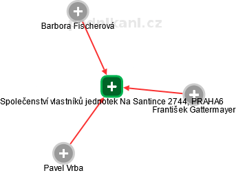 Společenství vlastníků jednotek Na Santince 2744, PRAHA6 - náhled vizuálního zobrazení vztahů obchodního rejstříku
