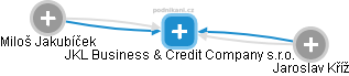 JKL Business & Credit Company s.r.o. - náhled vizuálního zobrazení vztahů obchodního rejstříku