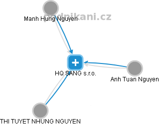 HQ SANG s.r.o. - náhled vizuálního zobrazení vztahů obchodního rejstříku