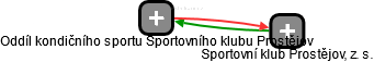 Oddíl kondičního sportu Sportovního klubu Prostějov - náhled vizuálního zobrazení vztahů obchodního rejstříku