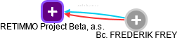RETIMMO Project Beta, a.s. - náhled vizuálního zobrazení vztahů obchodního rejstříku