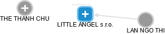 LITTLE ANGEL s.r.o. - náhled vizuálního zobrazení vztahů obchodního rejstříku